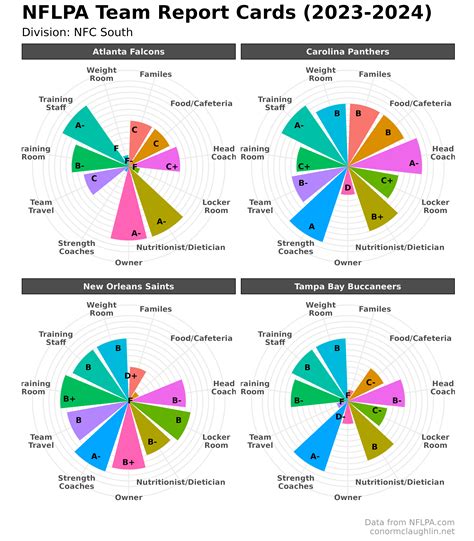 What Do Nfl Players Really Think About Their Teams Visualizing Nflpa