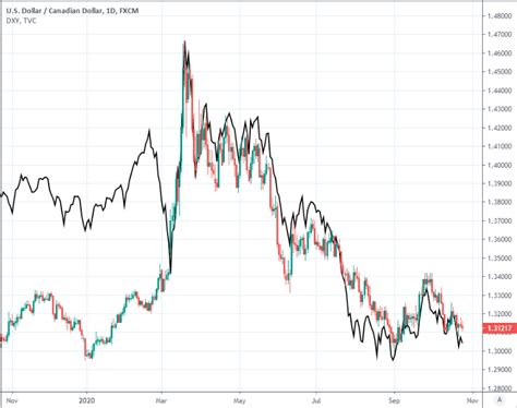 Pound Canadian Dollar Week Ahead Forecast Supported At