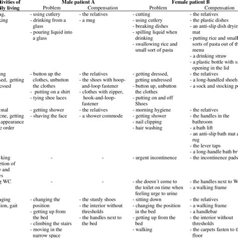 Instrumental Activities Of Daily Living Download Scientific Diagram