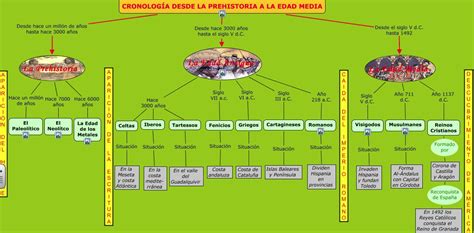 Jacaranda Prehistoria Edad Antigua Y Edad Media Línea Del Tiempo