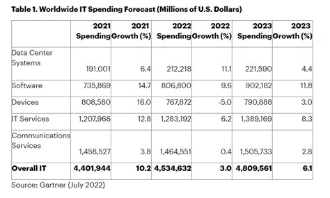 가트너 2022년 전 세계 IT 지출액 4 5조 달러 전망 데이터센터 시스템 지출 가장 높아 ITWorld Korea