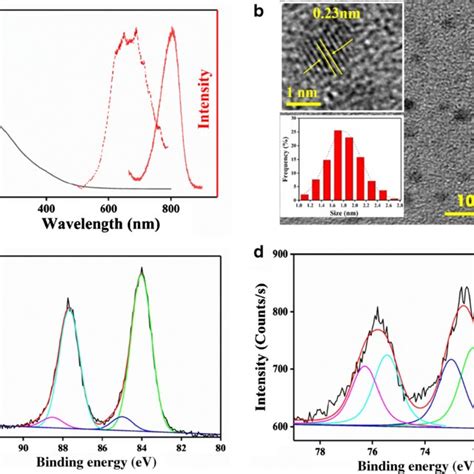 A Uv Vis Absorption Black Fluorescence Excitation Red Dash And