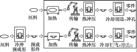 热冲压成形技术的优缺点分析 制造工艺 Ai汽车网