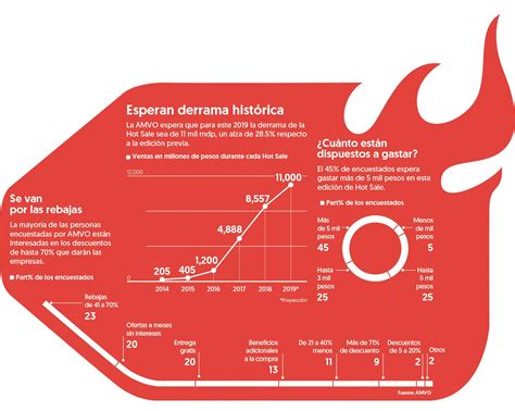 Las Estrategias Para Encender El Hot Sale Super News