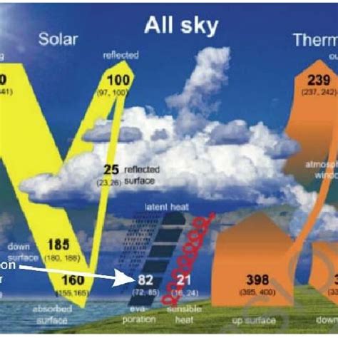 Ashrae Psychrometric Chart No 1 Shows How To Find The Humidity Ratio