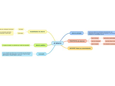 El Ahorro Mind Map