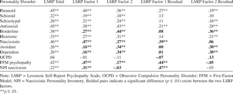 Relations Between Lsrp Scores And Personality Disorder Symptomatology