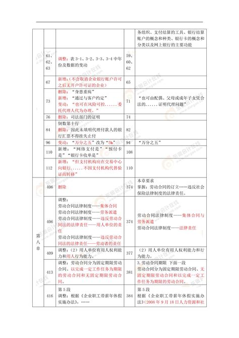 2023年初级《经济法基础》教材变化详解资料中心东奥会计在线