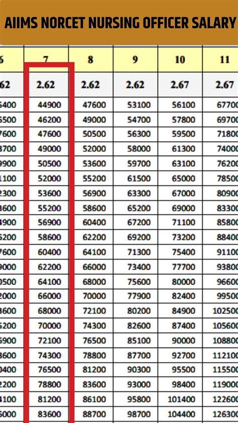 Aiims Norcet Nursing Officer Salary Monthly Payment In Hand Amount