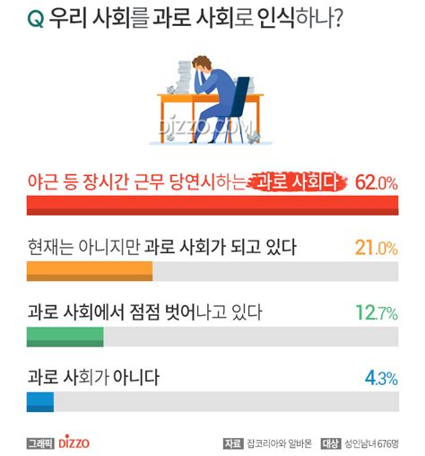 성인 10명 중 6명 현재 피로가 누적된 과로 상태 과로의 원인은 디지틀조선일보디조닷컴