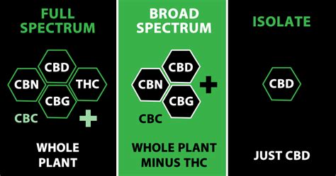 What Is The Difference Between Broad And Full Spectrum Cbd Cbd Botanical Therapy