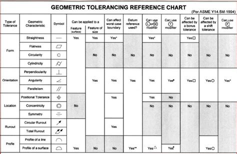 Geometric Straightness Tolerancing Symbols