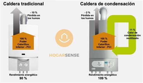 Caldera De Condensación Todo Lo Que Necesitas Saber Calderas Madrid