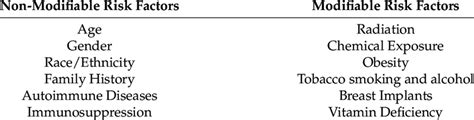 Modifiable And Non Modifiable Risk Factors Download Scientific Diagram