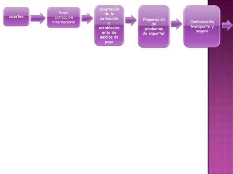 Proceso De Exportacion PPT Descarga Gratuita