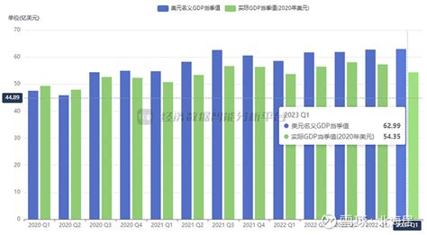 【宏观】2023年一季度波黑实际gdp初值同比增长11 波黑国家统计局6月30日发布的季度gdp初步数据显示，2023年一季度，剔除价格