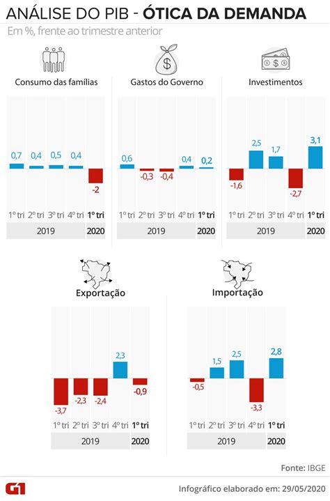 Pandemia Pib Do Brasil Encolhe No Trimestre E Regride Ao