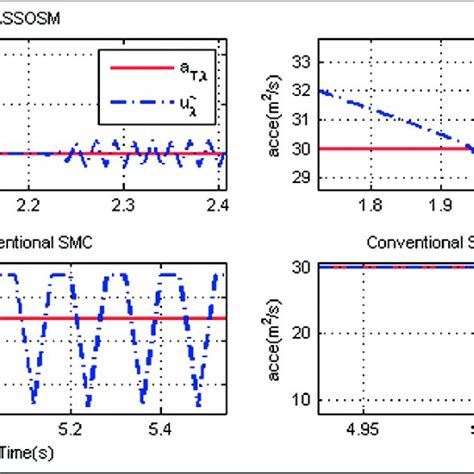 Zoomed In Plots Of Figure 2 Download Scientific Diagram