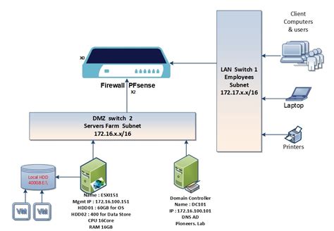 ESXI Deploying VM : installation – network Pioneers