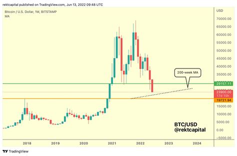 Rekt Capital On Twitter Btc Has Broken Down From The Monthly