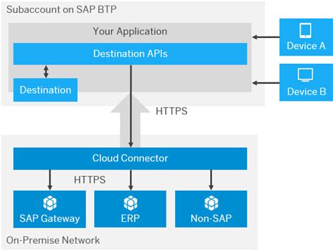 SAP Help Portal