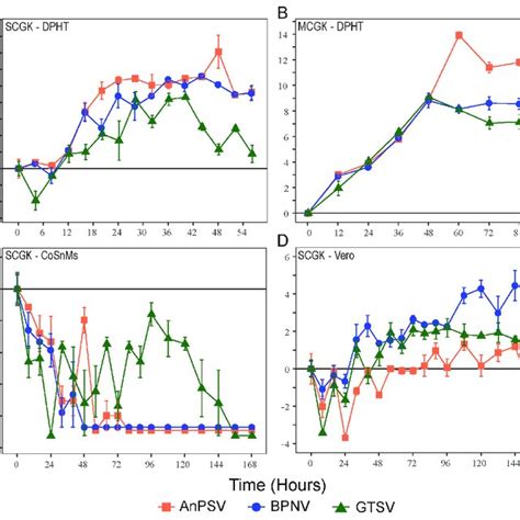 Serpentoviral In Vitro Growth Kinetics Growth Kinetics Of Three