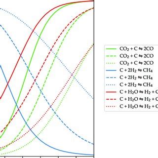 Equilibrium States Of The Boudouard Green Methanation Blue And