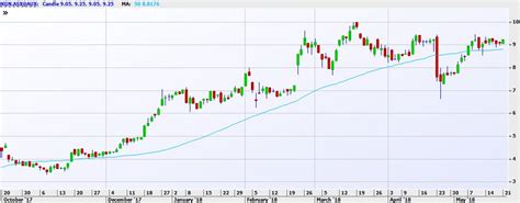 Base Breakout Surge Stall