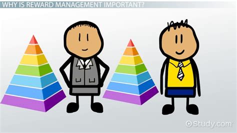 Reward Management Types Strategies And Importance Lesson