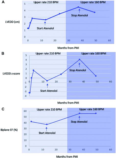 Progression Of Left Ventricular End Diastolic Dimension Lvedd Based