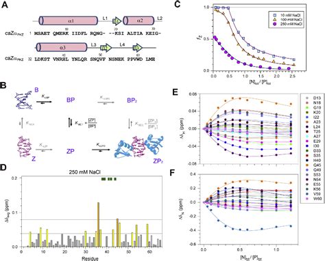 Figure From Nmr Elucidation Of Reduced B Z Transition Activity Of Pkz