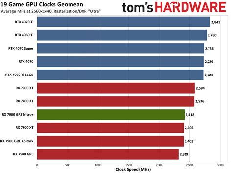 Sapphire RX 7900 GRE Nitro+ Power, Clocks, Temps, and Noise - Sapphire ...