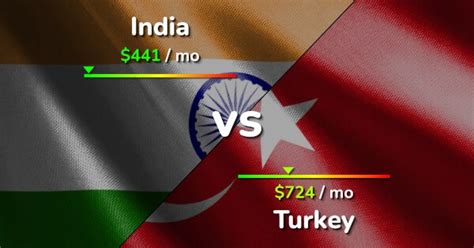 India Vs Turkey Cost Of Living Salary Prices Comparison