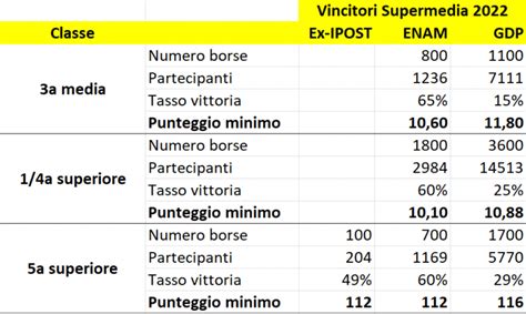 Bando Supermedia Graduatoria E Borsa Di Studio Inps