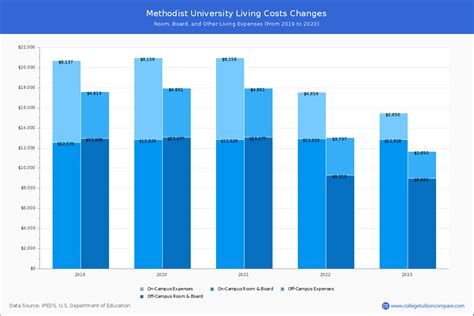 Methodist University - Tuition & Fees, Net Price