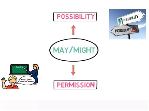 Difference Between Shall And May In English Grammar Relationship Between