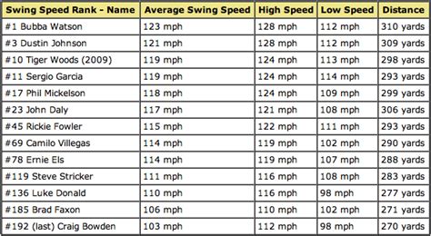 Average Golf Swing Speed Chart