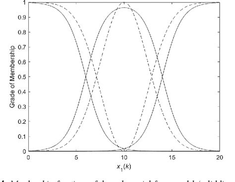 Figure 1 From Membership‐dependent Stability Analysis Of Discrete‐time