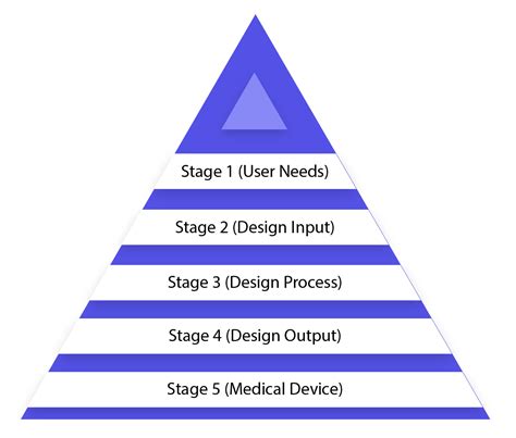 Fda Design Control The Ultimate Guide For Medical Device Companies Operon Strategist