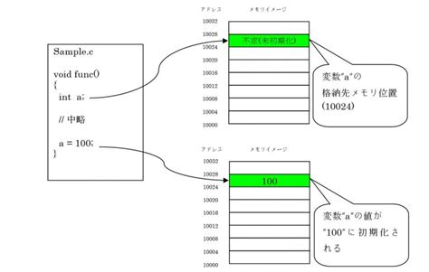 C言語のポインタとは？記述法と配列、構造体、関数への渡し方