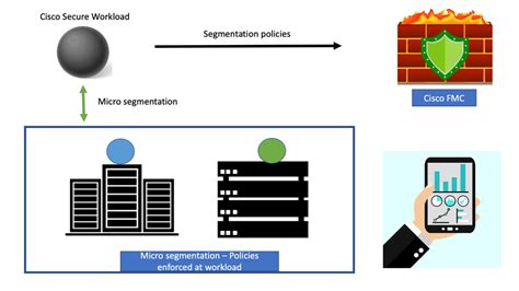 Cisco Secure Firewall With Sase Cloud Network