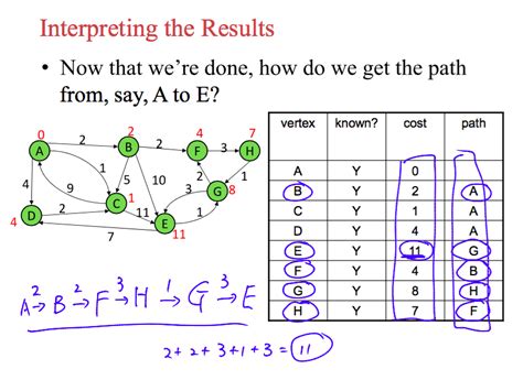 Java Interpreting Dijkstras Algorithm Stack Overflow