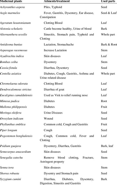 Medicinal plants and its uses for treatment of different ailments ...