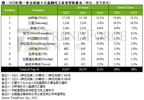 传统淡季与晶圆涨价效应相抵，第一季晶圆代工产值季增82通信世界网