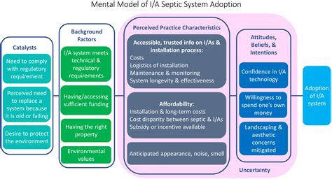frontiers factors  homeowners willingness  adopt nitrogen reducing innovativealternative