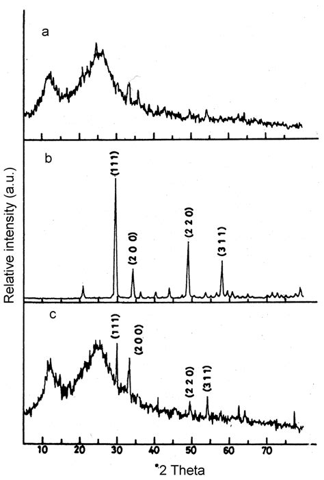 A Presents X Ray Diffraction Pattern Of Pure Ppy Which Has A Broad