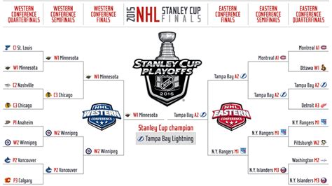 Nhl Bracket 2022 Predictions