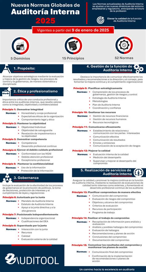 Estructura de las Nuevas Normas Globales de Auditoría Interna