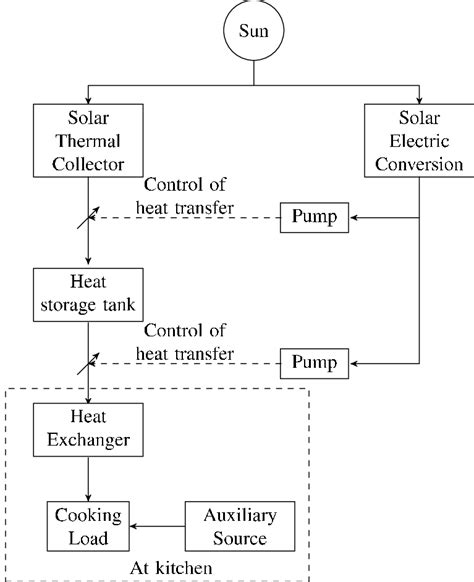 1 Basic Block Diagram Of Solar Cooking System Download Scientific