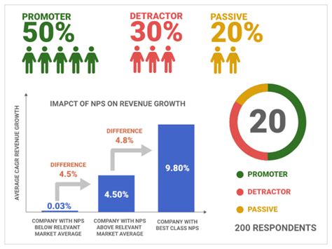 Calculate Net Promote Score Nps With Excel Web Tools And Ml Models